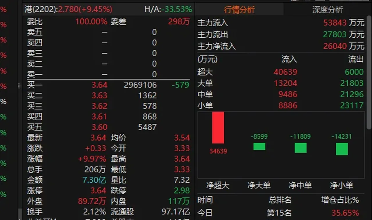 万科A,近300万手封涨停 插图