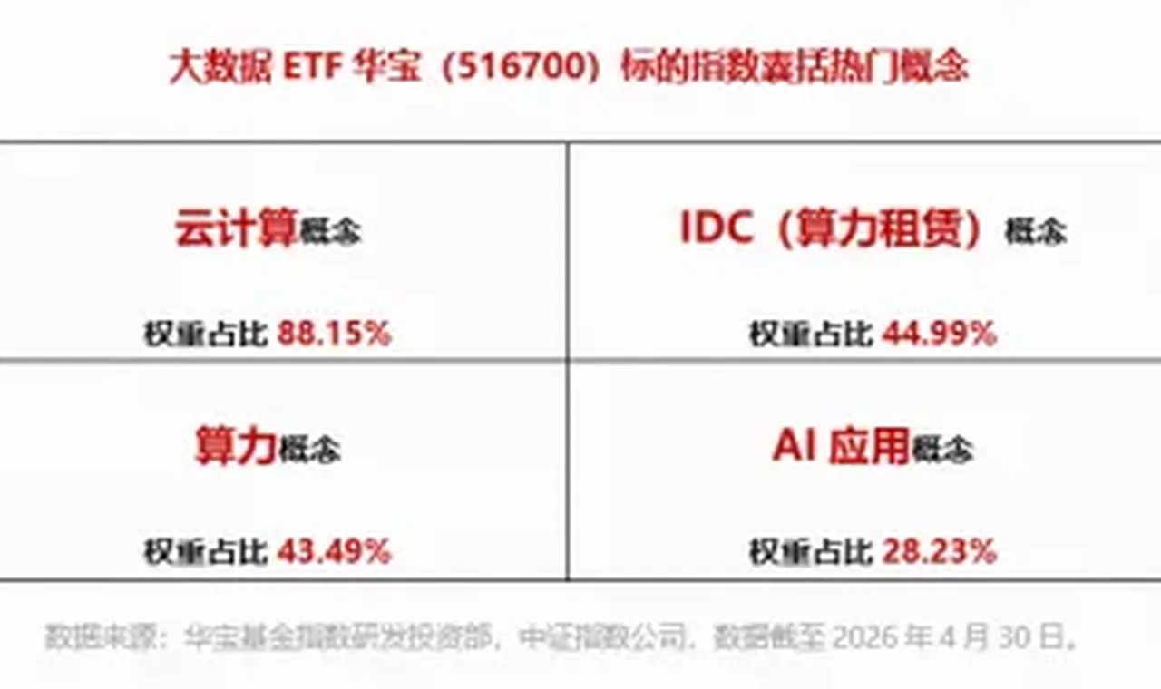 美股AI应用大爆发!Meta开启“付费时代”!华宝基金大数据ETF(516700)早盘上探1.8%,近3日连续吸金! 插图