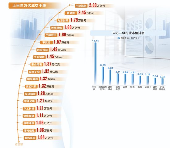 “天量成交”、千亿市值俱乐部扩容、百元股大爆发......A股上半年行情收官!