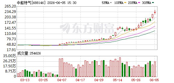 半导体材料六氟化钨量价齐升 中船特气等公司有望享受周期红利